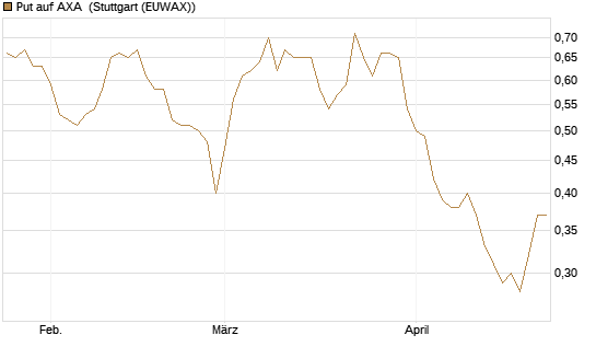 Put auf AXA [Vontobel] Chart