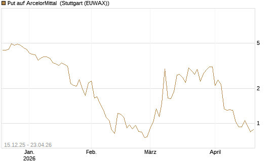 Put auf ArcelorMittal [Vontobel] Chart