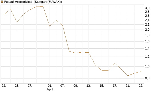 Put auf ArcelorMittal [Vontobel] Chart