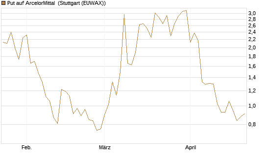 Put auf ArcelorMittal [Vontobel] Chart