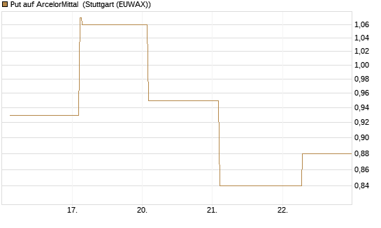 Put auf ArcelorMittal [Vontobel] Chart