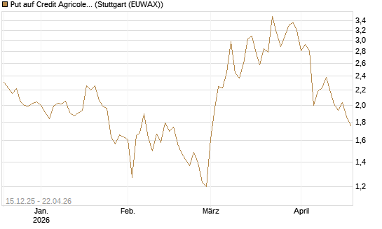 Put auf Credit Agricole [Vontobel] Chart