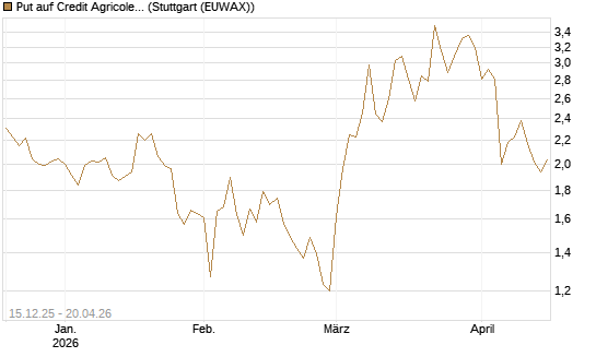 Put auf Credit Agricole [Vontobel] Chart