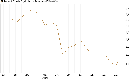 Put auf Credit Agricole [Vontobel] Chart