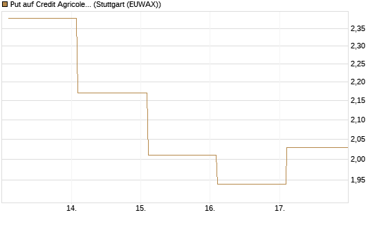 Put auf Credit Agricole [Vontobel] Chart