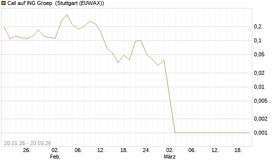 Call auf ING Groep [Vontobel] Chart