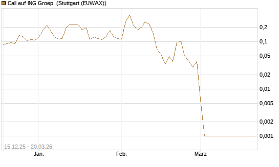 Call auf ING Groep [Vontobel] Chart