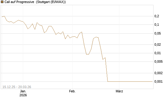 Call auf Progressive [Vontobel] Chart