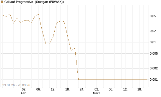 Call auf Progressive [Vontobel] Chart