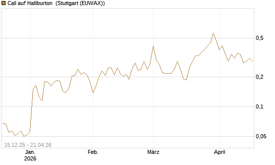 Call auf Halliburton [Vontobel] Chart