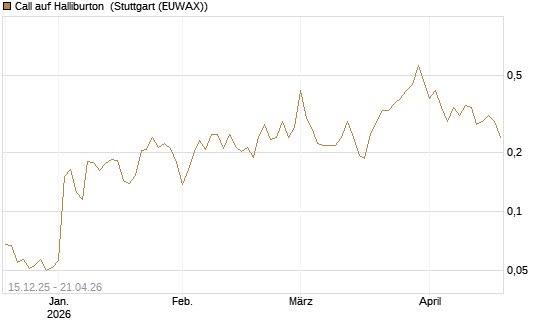 Call auf Halliburton [Vontobel] Chart
