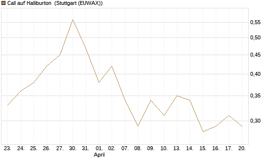 Call auf Halliburton [Vontobel] Chart