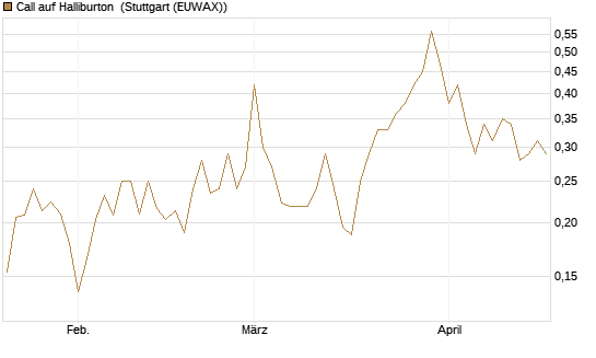 Call auf Halliburton [Vontobel] Chart