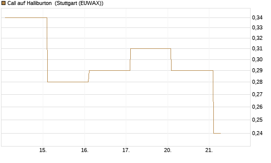 Call auf Halliburton [Vontobel] Chart