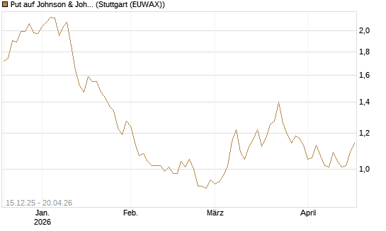 Put auf Johnson & Johnson [Vontobel] Chart