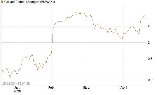 Call auf Fedex [J.P. Morgan Structured Products B.V.] Chart