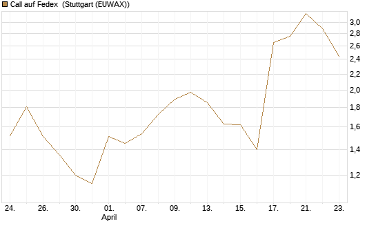 Call auf Fedex [J.P. Morgan Structured Products B.V.] Chart