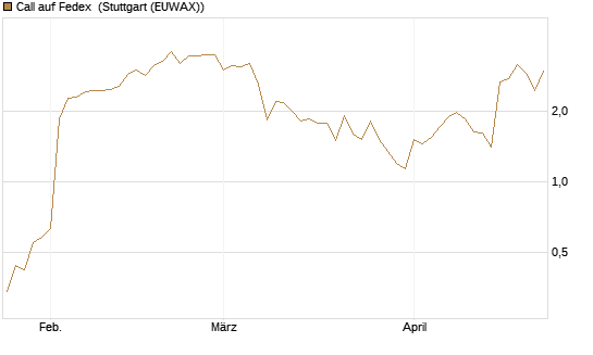 Call auf Fedex [J.P. Morgan Structured Products B.V.] Chart