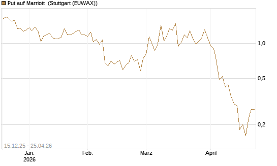 Put auf Marriott [J.P. Morgan Structured Products B.V.] Chart