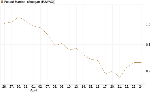Put auf Marriott [J.P. Morgan Structured Products B.V.] Chart