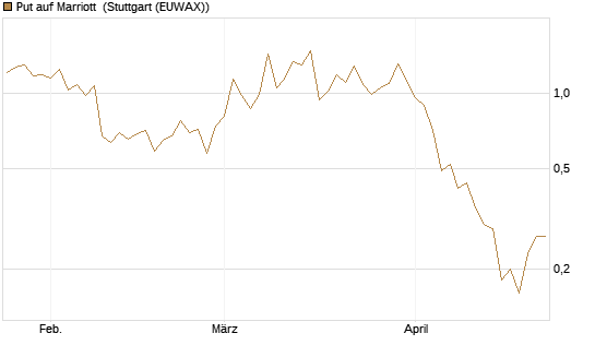 Put auf Marriott [J.P. Morgan Structured Products B.V.] Chart