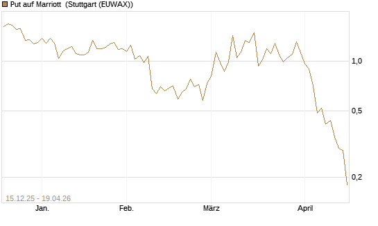 Put auf Marriott [J.P. Morgan Structured Products B.V.] Chart