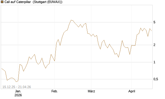 Call auf Caterpillar [J.P. Morgan Structured Products B.V.] Chart