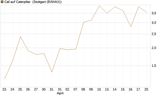 Call auf Caterpillar [J.P. Morgan Structured Products B.V.] Chart