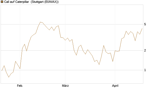 Call auf Caterpillar [J.P. Morgan Structured Products B.V.] Chart