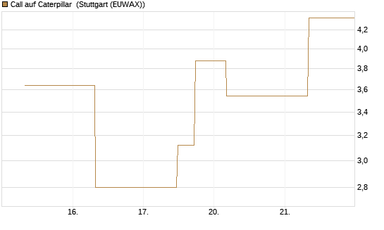 Call auf Caterpillar [J.P. Morgan Structured Products B.V.] Chart