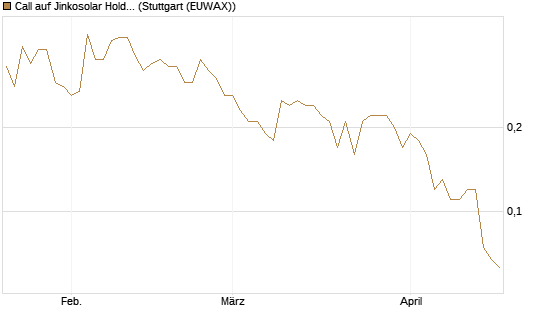 Call auf Jinkosolar Holdings Company Limited [J.P. Morgan Structured Products B.V.] Chart