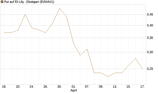 Put auf Eli Lilly [J.P. Morgan Structured Products B.V.] Chart