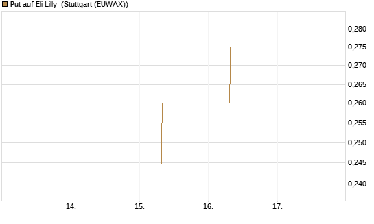 Put auf Eli Lilly [J.P. Morgan Structured Products B.V.] Chart