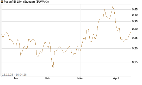 Put auf Eli Lilly [J.P. Morgan Structured Products B.V.] Chart