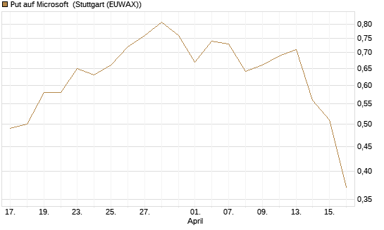 Put auf Microsoft [J.P. Morgan Structured Products B.V.] Chart