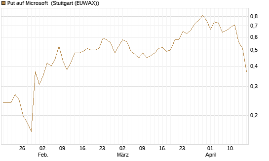 Put auf Microsoft [J.P. Morgan Structured Products B.V.] Chart