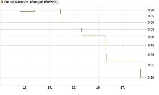 Put auf Microsoft [J.P. Morgan Structured Products B.V.] Chart