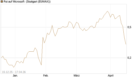 Put auf Microsoft [J.P. Morgan Structured Products B.V.] Chart