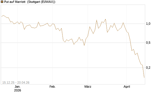 Put auf Marriott [J.P. Morgan Structured Products B.V.] Chart