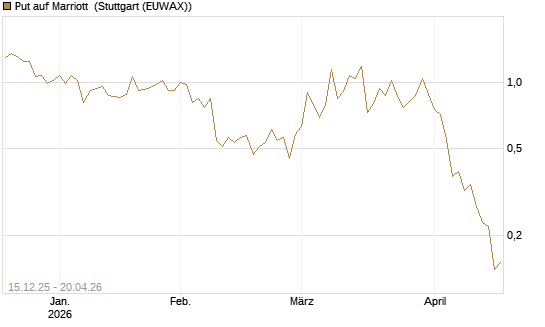 Put auf Marriott [J.P. Morgan Structured Products B.V.] Chart