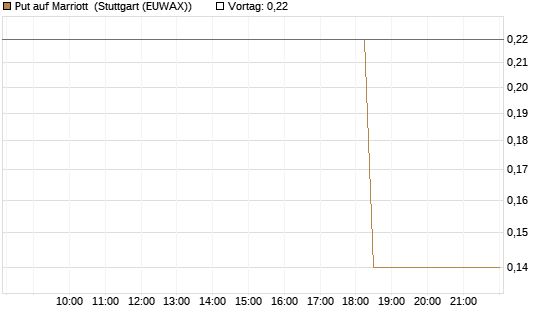 Put auf Marriott [J.P. Morgan Structured Products B.V.] Chart