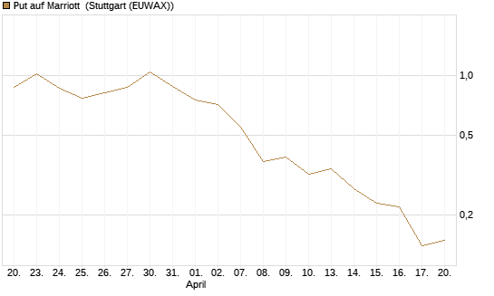 Put auf Marriott [J.P. Morgan Structured Products B.V.] Chart