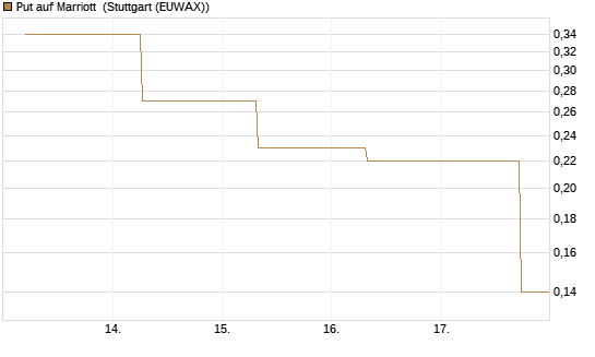 Put auf Marriott [J.P. Morgan Structured Products B.V.] Chart