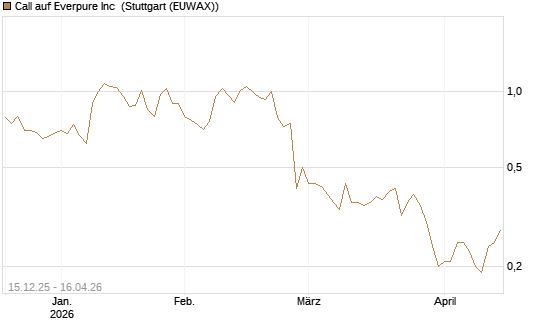 Call auf Everpure Inc [J.P. Morgan Structured Products B.V.] Chart