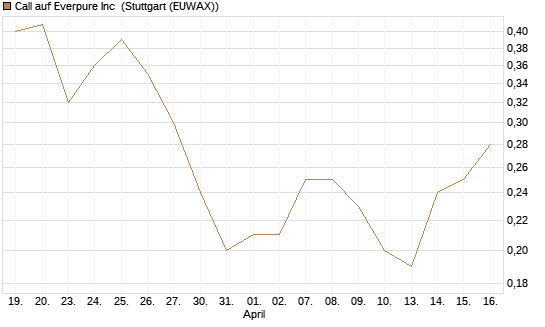 Call auf Everpure Inc [J.P. Morgan Structured Products B.V.] Chart