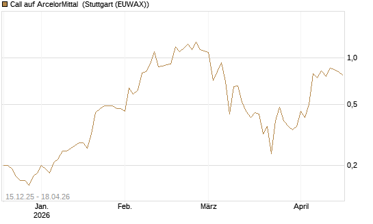 Call auf ArcelorMittal [J.P. Morgan Structured Products B.V.] Chart