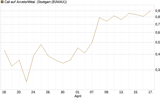 Call auf ArcelorMittal [J.P. Morgan Structured Products B.V.] Chart