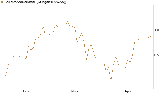 Call auf ArcelorMittal [J.P. Morgan Structured Products B.V.] Chart