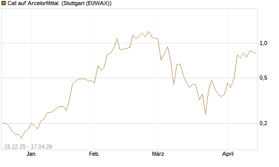 Call auf ArcelorMittal [J.P. Morgan Structured Products B.V.] Chart