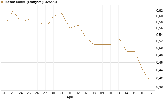 Put auf Kohl's [J.P. Morgan Structured Products B.V.] Chart